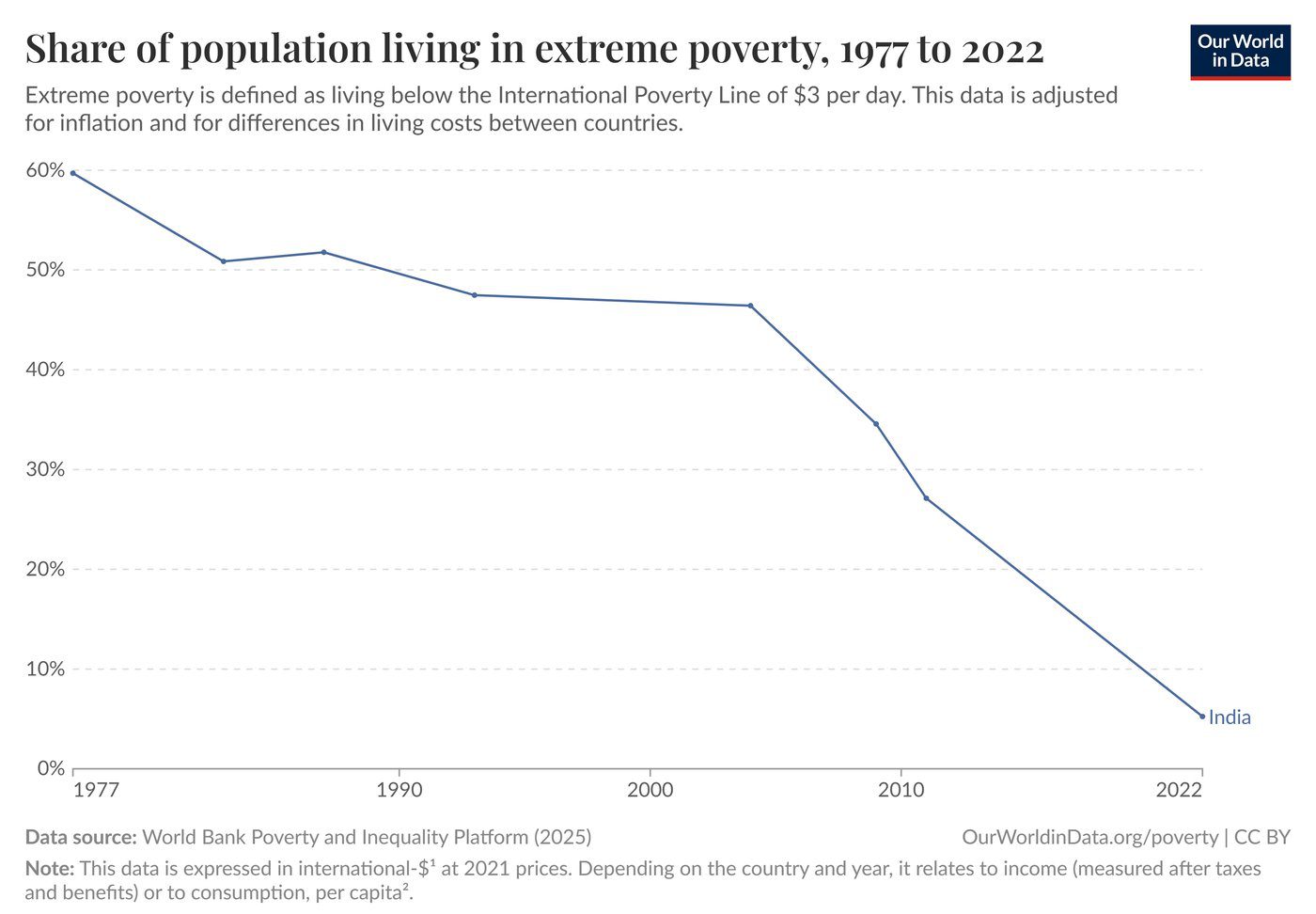 Poverty in India