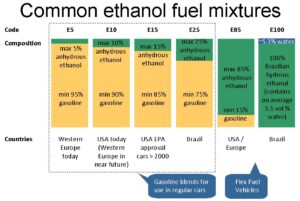 Ethanol Blending vs Food and Water: The Economics of India's E20 Push