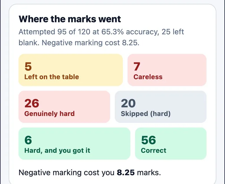 Report panel headed Where the marks went, showing attempted, accuracy, blanks and the cost of negative marking